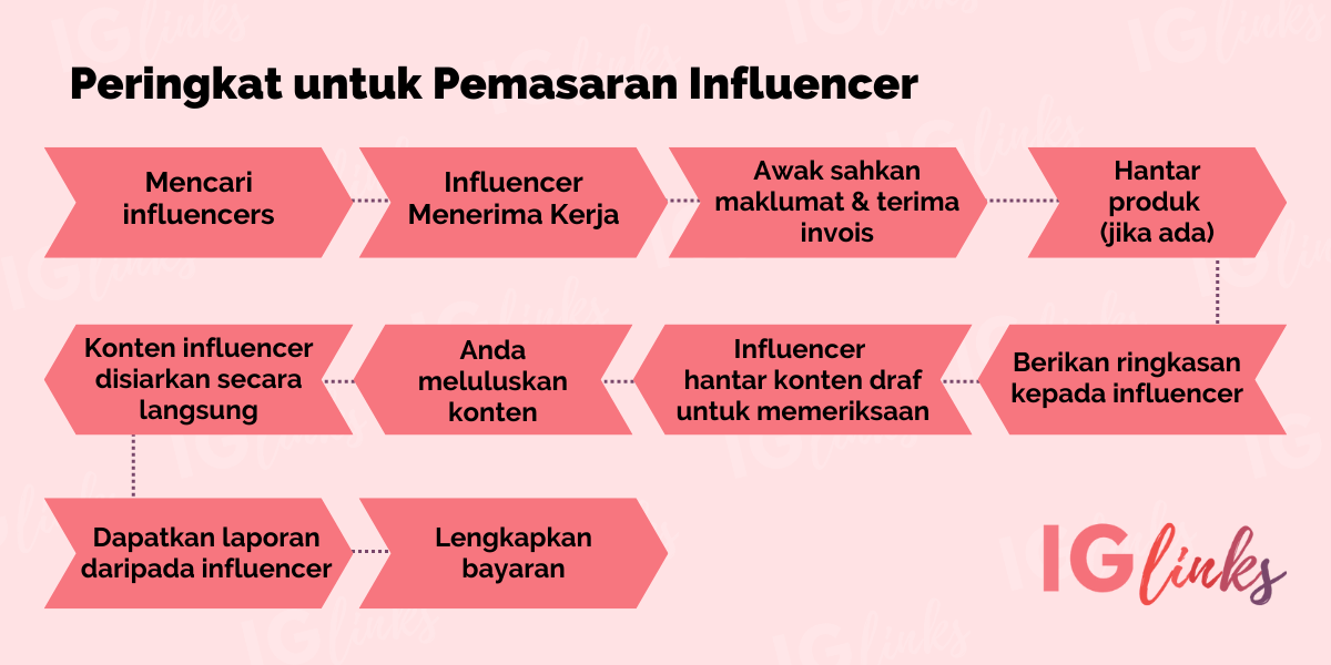 IGLinks.io Stages For Influencing Marketing 